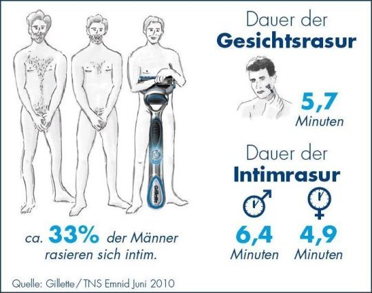 Studie Gilette Studie Gilette