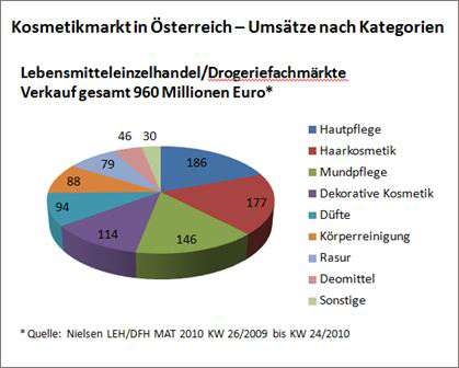 Wachstum Kosmetikmarkt nach Kategorien Wachstum Kosmetikmarkt nach Kategorien