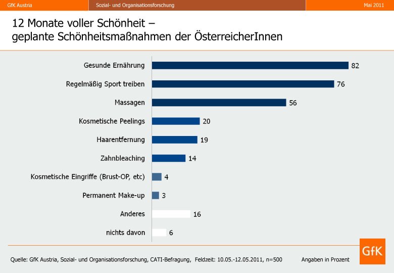 Schönheitsmassnahmen der ÖsterreicherInnen l Schönheitsmassnahmen der ÖsterreicherInnen l